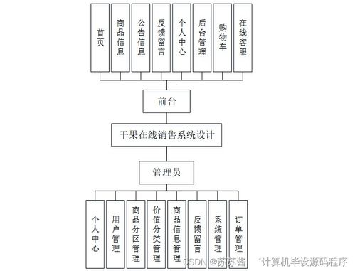 Java计算机毕业设计 干果在线销售系统设计与实现